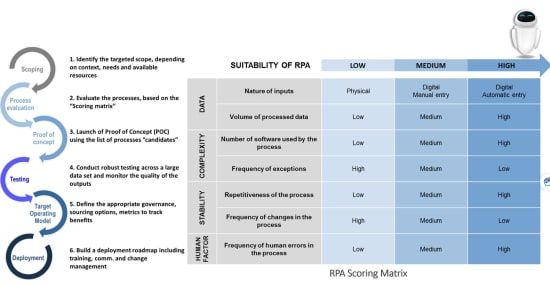 RPA Identification and Efforts Estimation | PeerSpot